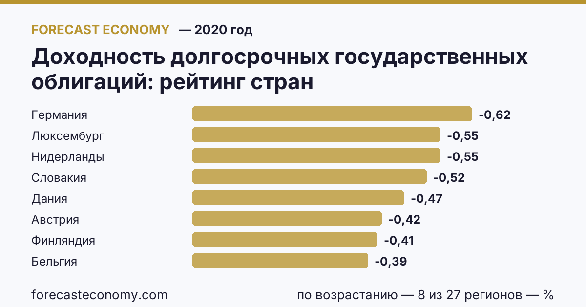 Доходность долгосрочных государственных облигаций по странам — рейтинг 2020 года, первое значение в текущем порядке: Германия (−0,62 %)