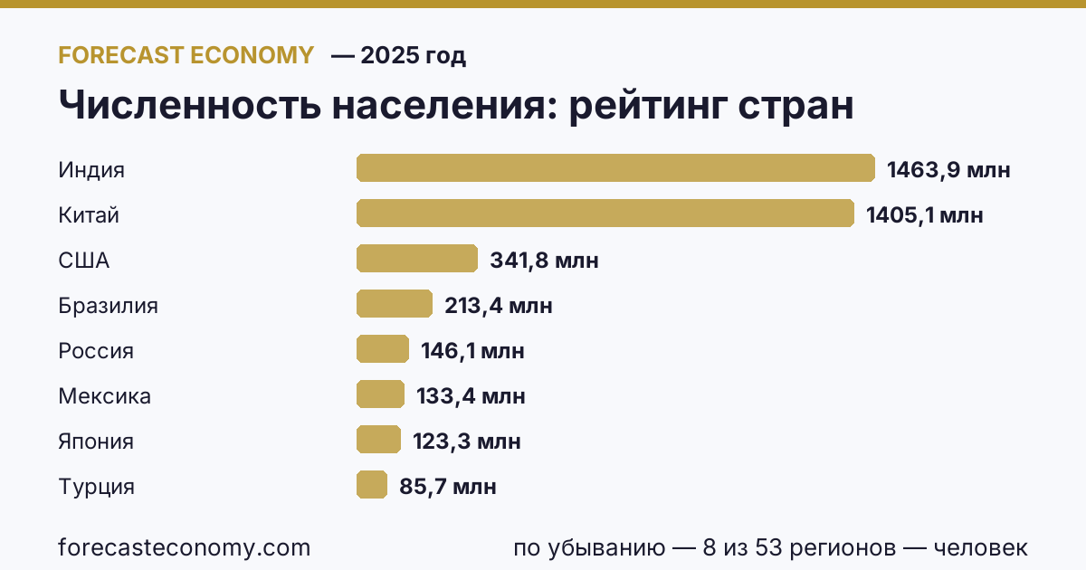 Численность населения по странам — рейтинг 2025 года, первое значение в текущем порядке: Индия (1 463 865 525 человек)