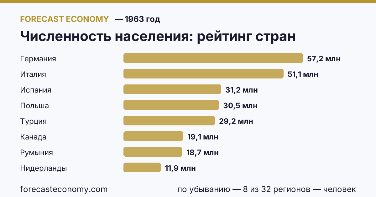 Численность населения по странам — рейтинг 1963 года, первое значение в текущем порядке: Германия (57 247 246 человек)