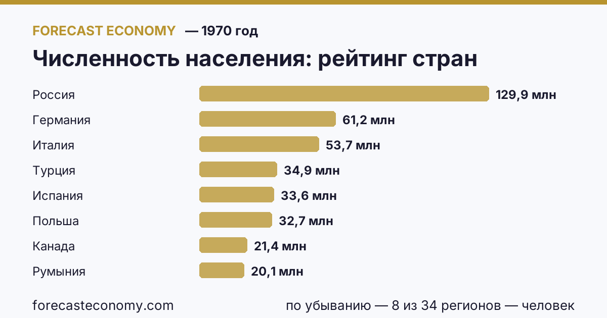 Численность населения по странам — рейтинг 1970 года, первое значение в текущем порядке: Россия (129 900 000 человек)