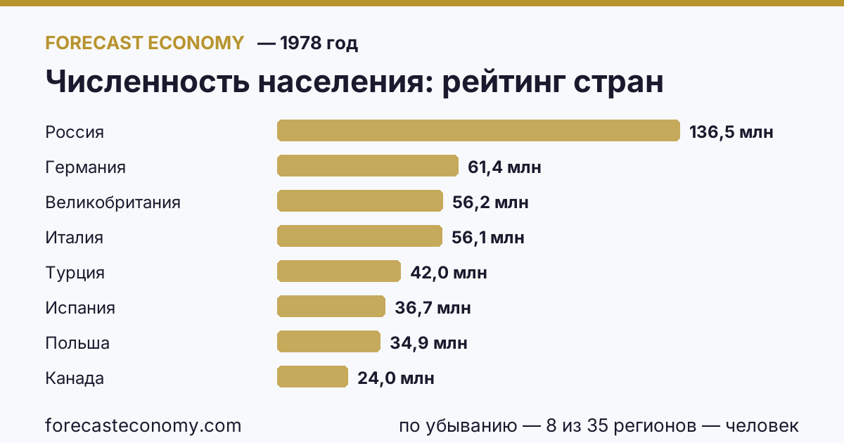 Численность населения по странам — рейтинг 1978 года, первое значение в текущем порядке: Россия (136 500 000 человек)