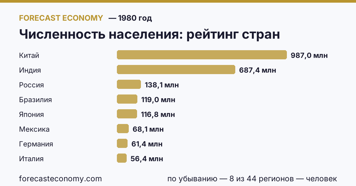 Численность населения по странам — рейтинг 1980 года, первое значение в текущем порядке: Китай (987 050 000 человек)