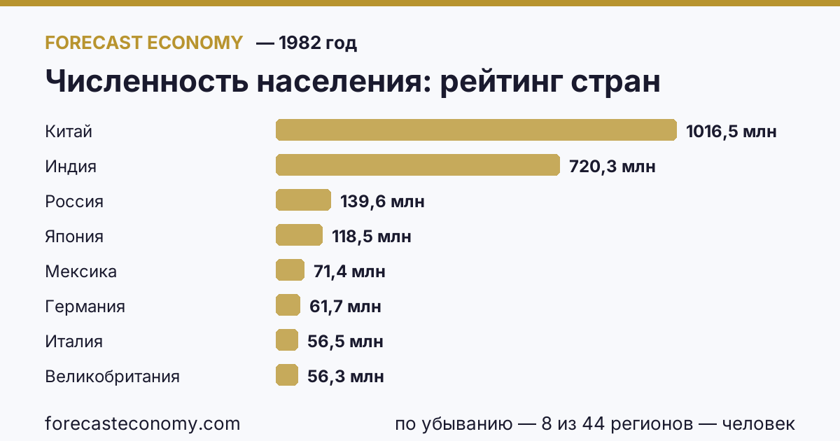 Численность населения по странам — рейтинг 1982 года, первое значение в текущем порядке: Китай (1 016 540 000 человек)