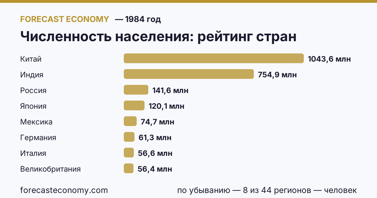 Численность населения по странам — рейтинг 1984 года, первое значение в текущем порядке: Китай (1 043 570 000 человек)