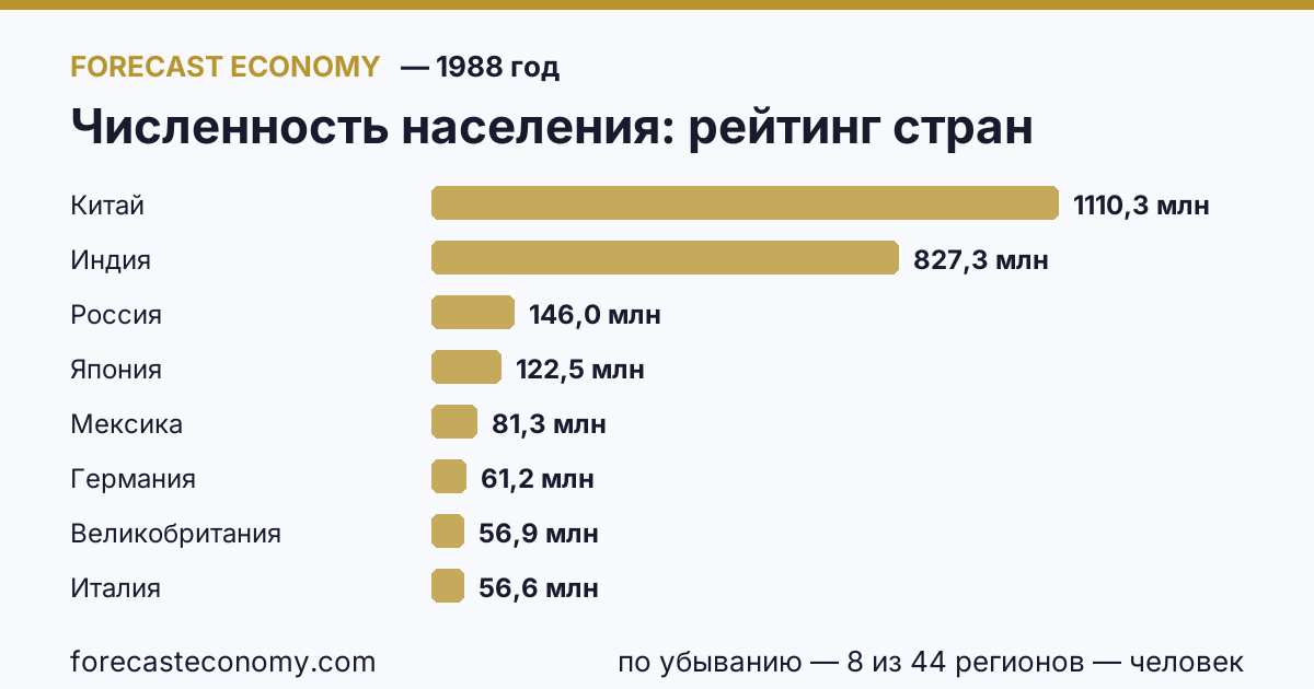Численность населения по странам — рейтинг 1988 года, первое значение в текущем порядке: Китай (1 110 260 000 человек)