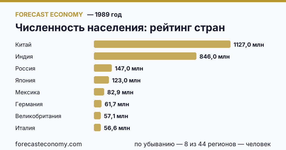 Численность населения по странам — рейтинг 1989 года, первое значение в текущем порядке: Китай (1 127 040 000 человек)