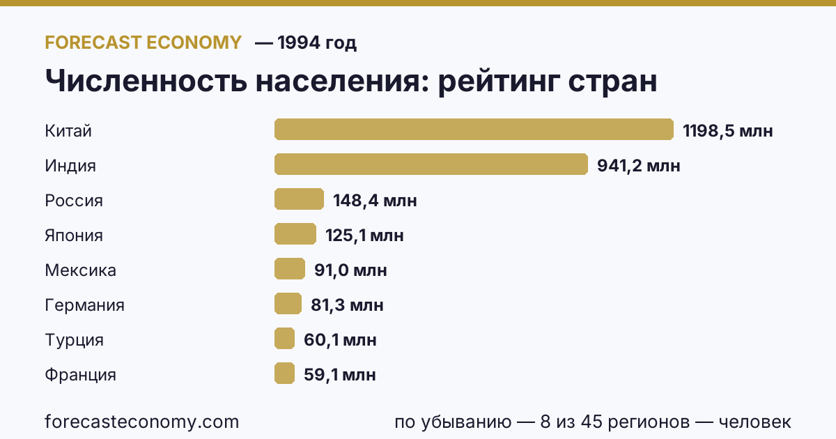 Численность населения по странам — рейтинг 1994 года, первое значение в текущем порядке: Китай (1 198 500 000 человек)