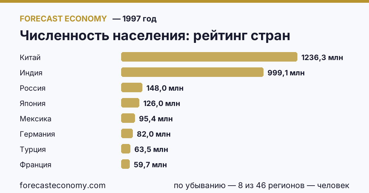 Численность населения по странам — рейтинг 1997 года, первое значение в текущем порядке: Китай (1 236 260 000 человек)