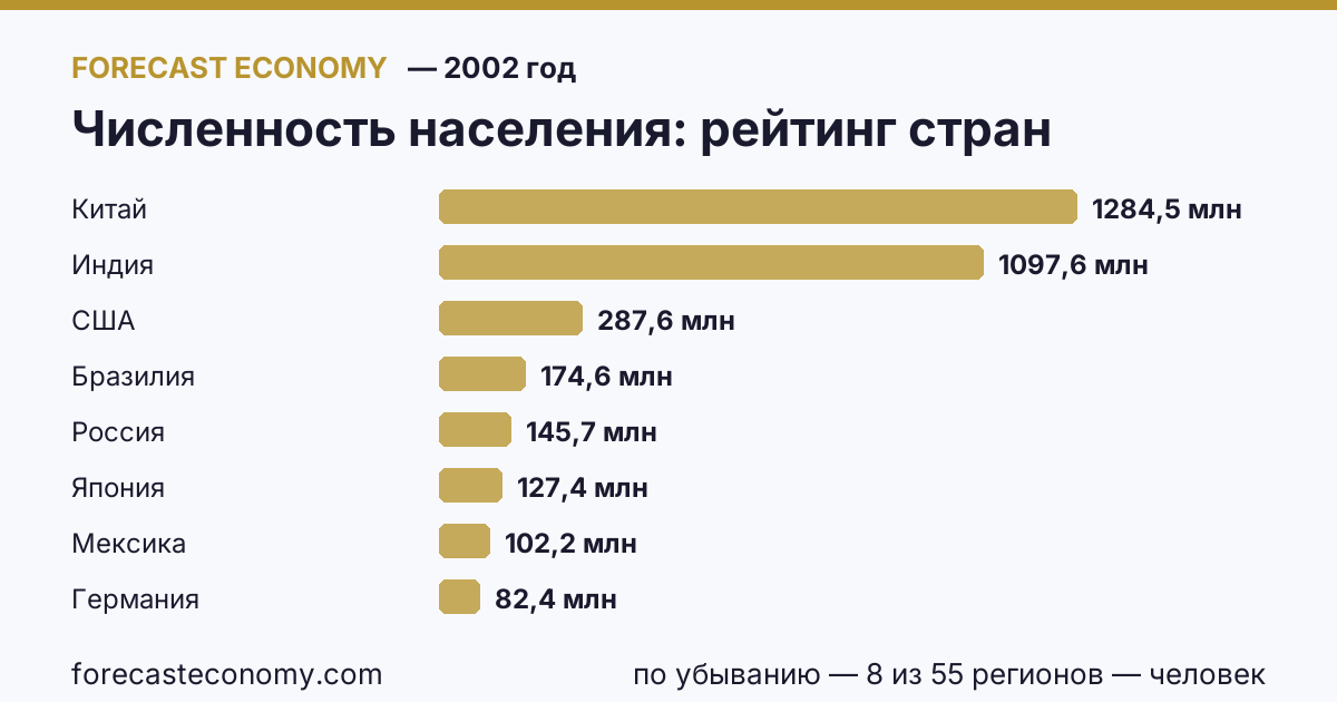 Численность населения по странам — рейтинг 2002 года, первое значение в текущем порядке: Китай (1 284 530 000 человек)
