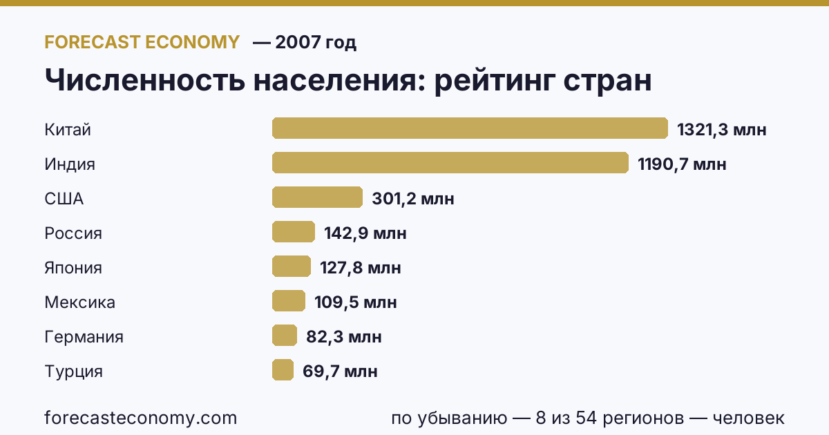 Численность населения по странам — рейтинг 2007 года, первое значение в текущем порядке: Китай (1 321 290 000 человек)