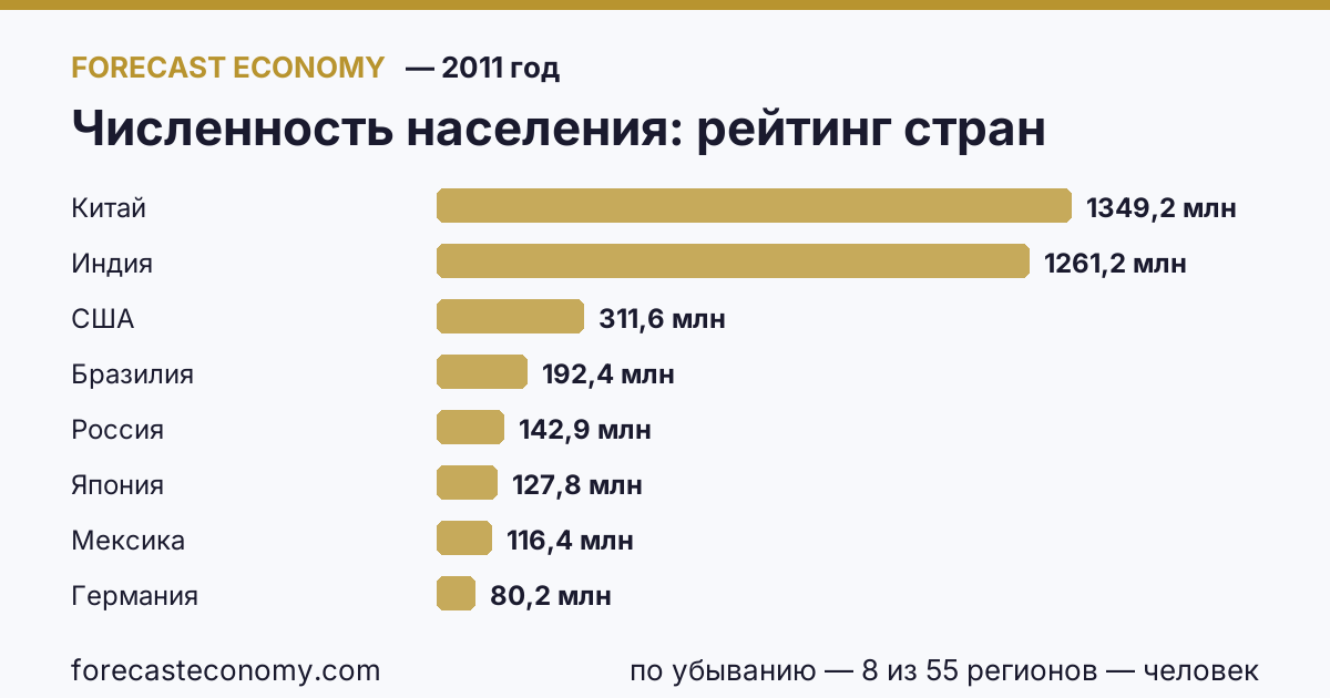 Численность населения по странам — рейтинг 2011 года, первое значение в текущем порядке: Китай (1 349 160 000 человек)