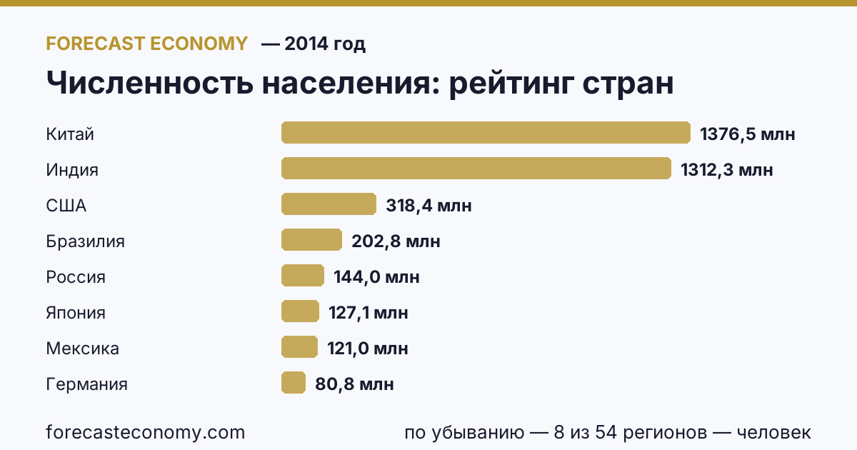Численность населения по странам — рейтинг 2014 года, первое значение в текущем порядке: Китай (1 376 460 000 человек)