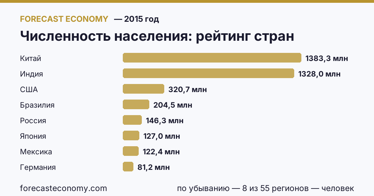 Численность населения по странам — рейтинг 2015 года, первое значение в текущем порядке: Китай (1 383 260 000 человек)