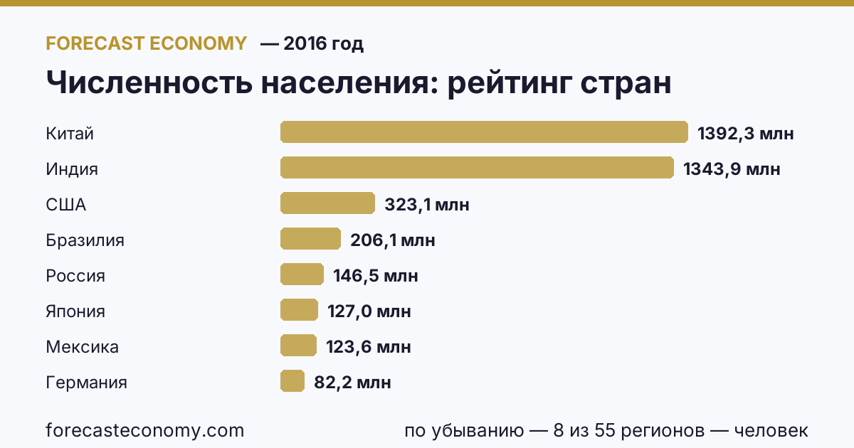 Численность населения по странам — рейтинг 2016 года, первое значение в текущем порядке: Китай (1 392 320 000 человек)