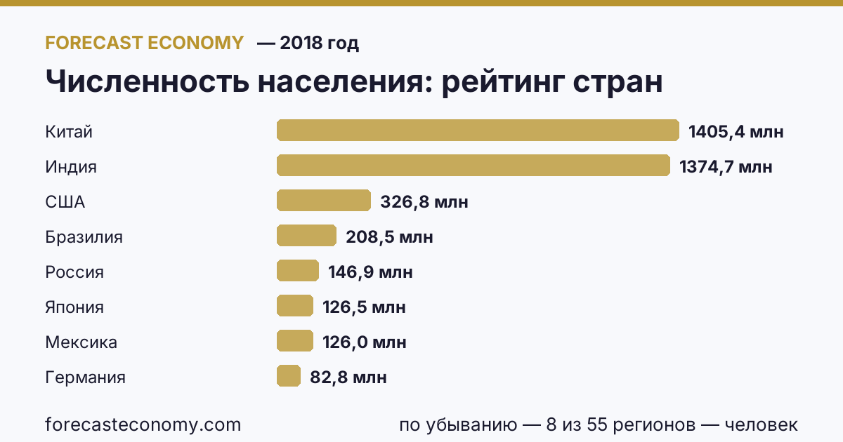 Численность населения по странам — рейтинг 2018 года, первое значение в текущем порядке: Китай (1 405 410 000 человек)