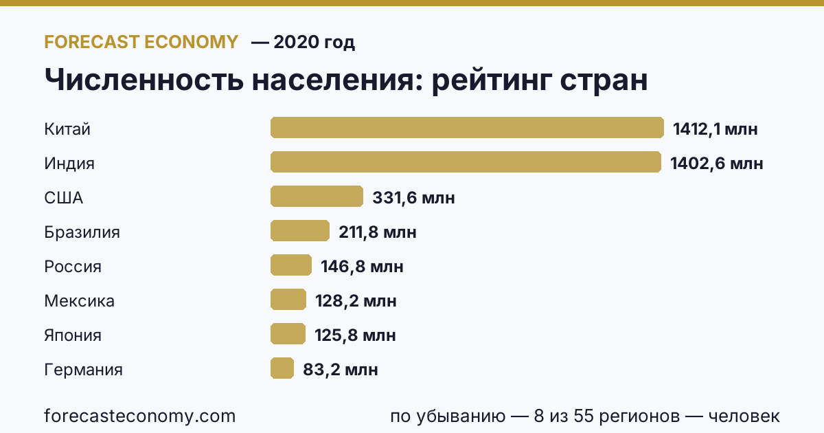 Численность населения по странам — рейтинг 2020 года, первое значение в текущем порядке: Китай (1 412 120 000 человек)