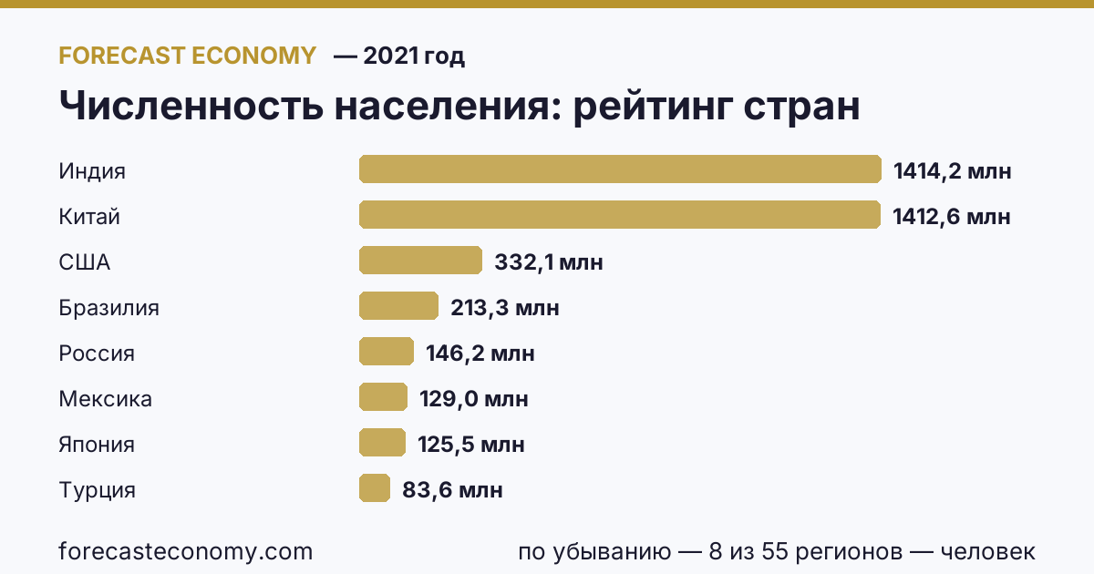 Численность населения по странам — рейтинг 2021 года, первое значение в текущем порядке: Индия (1 414 203 896 человек)