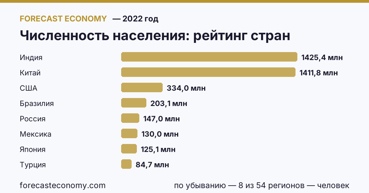 Численность населения по странам — рейтинг 2022 года, первое значение в текущем порядке: Индия (1 425 423 213 человек)