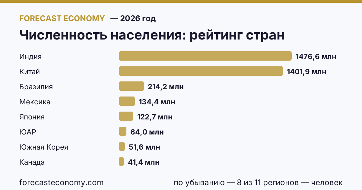 Численность населения по странам — рейтинг 2026 года, первое значение в текущем порядке: Индия (1 476 625 577 человек)
