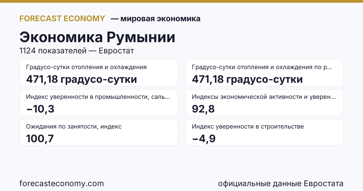 Экономика Румынии — сводка ключевых показателей, источник Евростат и Международный валютный фонд