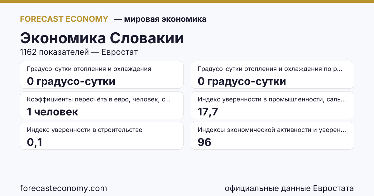Экономика Словакии — сводка ключевых показателей, источник Евростат и Международный валютный фонд
