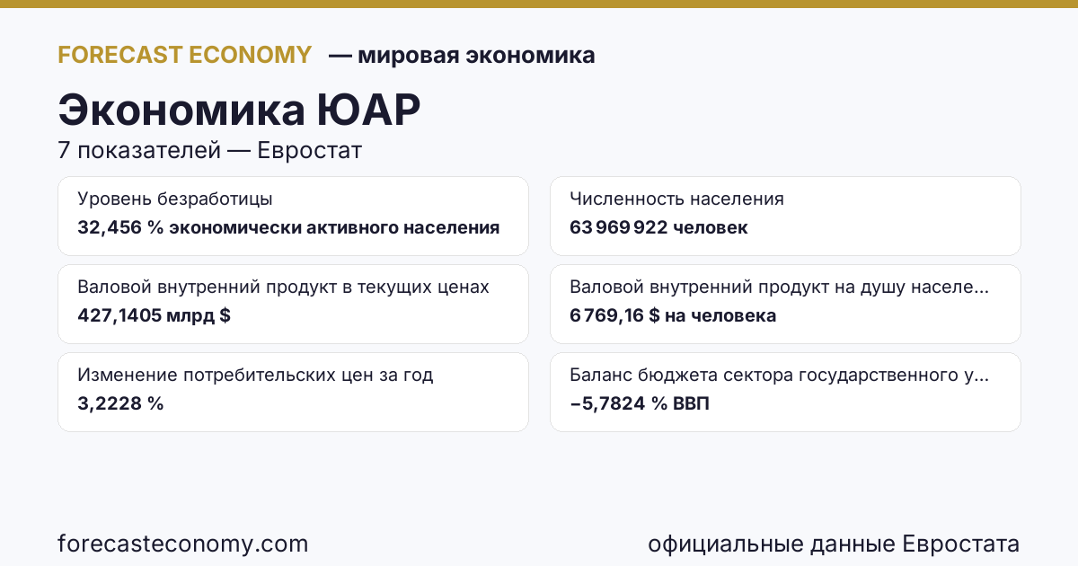 Экономика ЮАР — сводка ключевых показателей, источник Международный валютный фонд