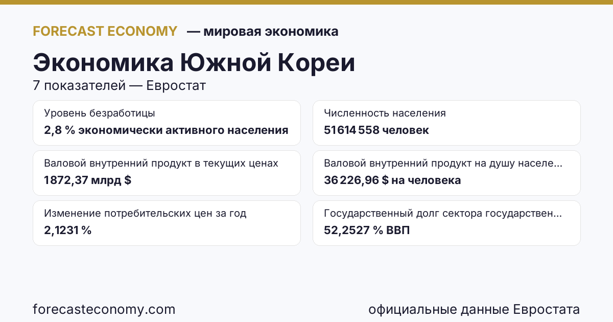 Экономика Южной Кореи — сводка ключевых показателей, источник Международный валютный фонд
