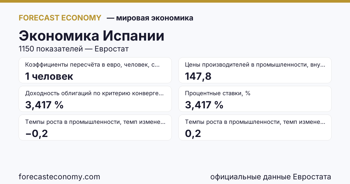 Экономика Испании — сводка ключевых показателей, источник Евростат и Международный валютный фонд