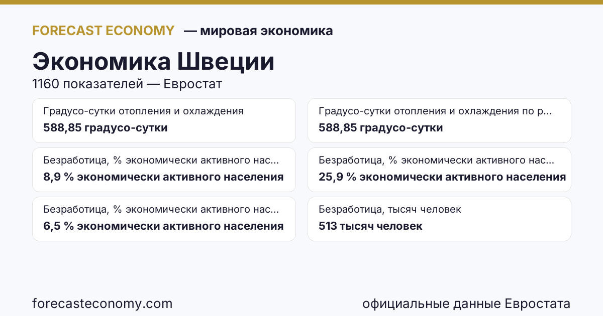 Экономика Швеции — сводка ключевых показателей, источник Евростат и Международный валютный фонд